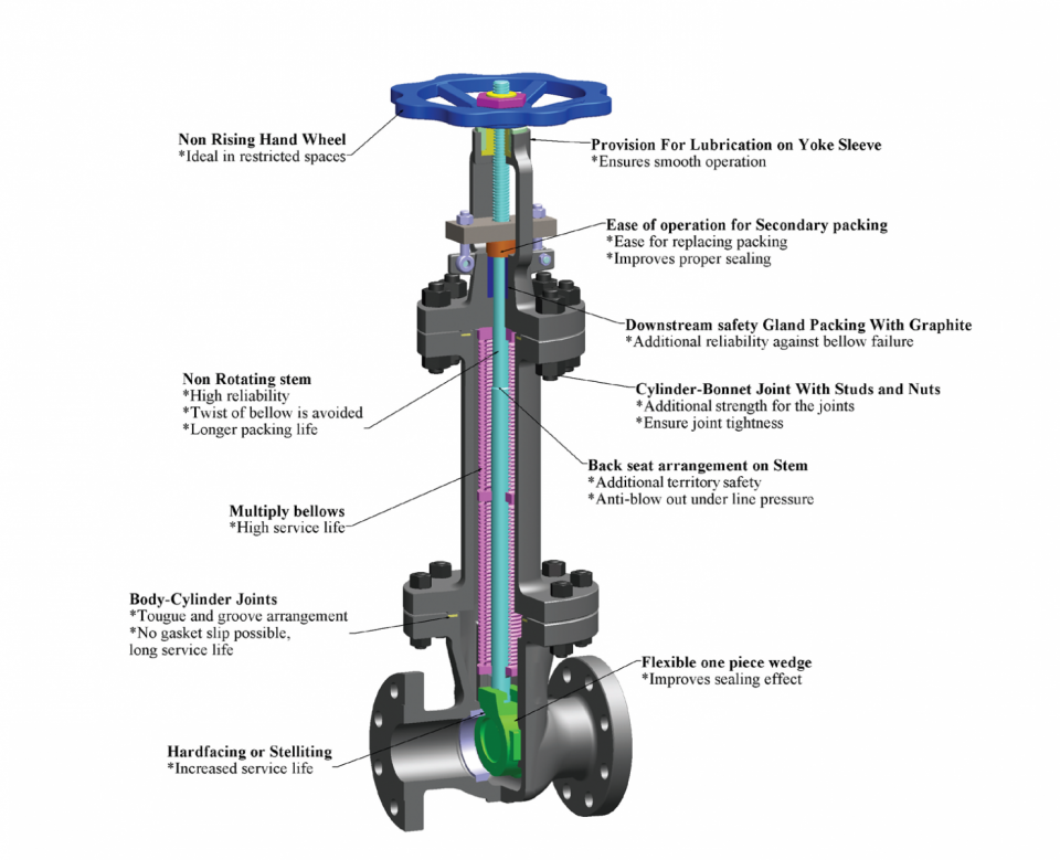 Leakage перевод. Bellows Sealed Gate Valve. Gate Valve Seat. Bellows Seal. Valve Seals.